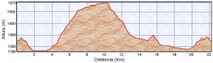 Perfil II Cursa de Muntanya Vistabella